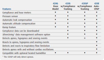 Sefam Goodknight 420E CPAP With Nasal Mask - Image 2